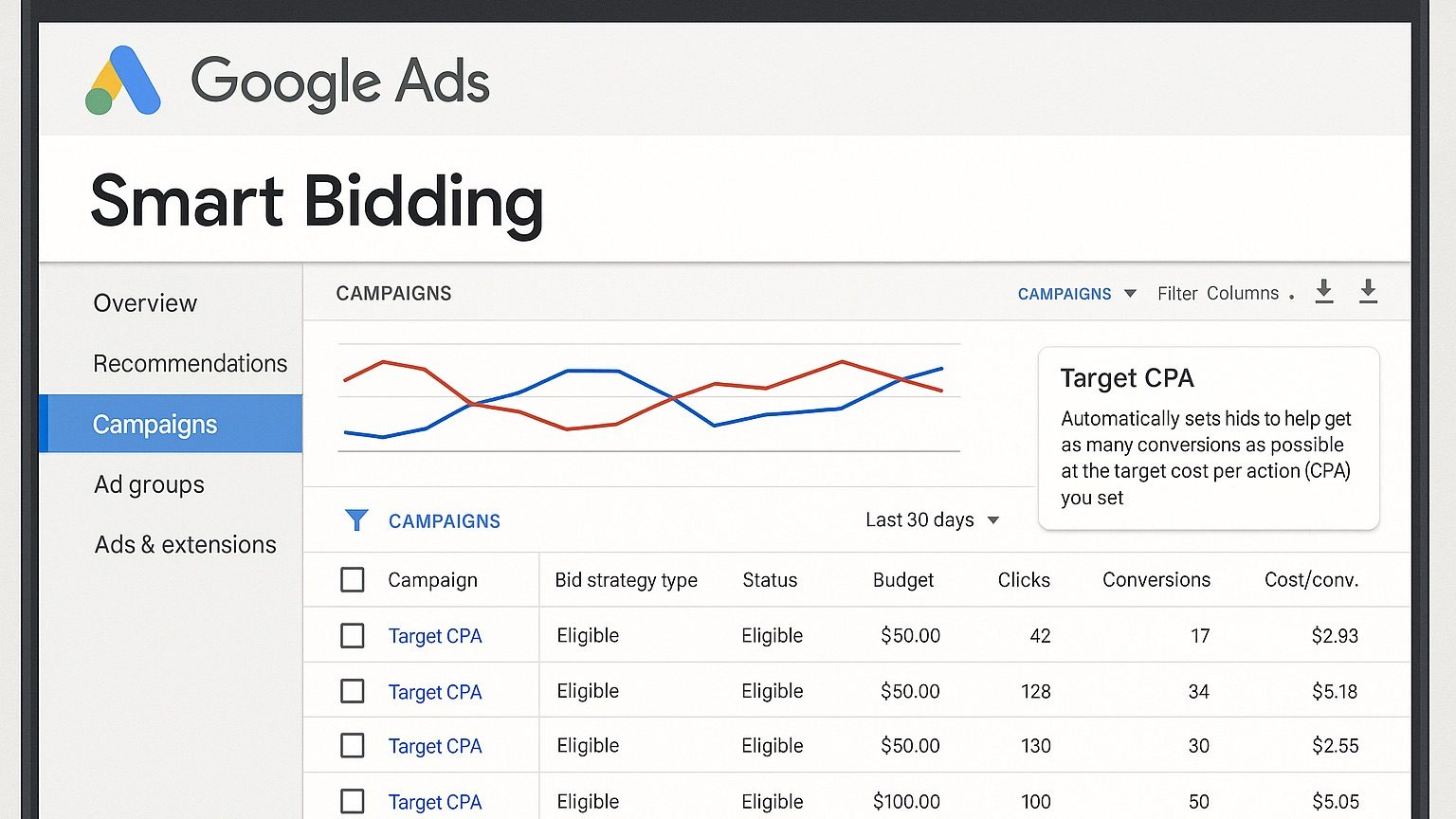 интерфейс Google Ads Smart Bidding